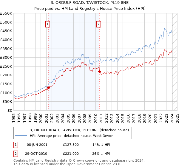 3, ORDULF ROAD, TAVISTOCK, PL19 8NE: Price paid vs HM Land Registry's House Price Index