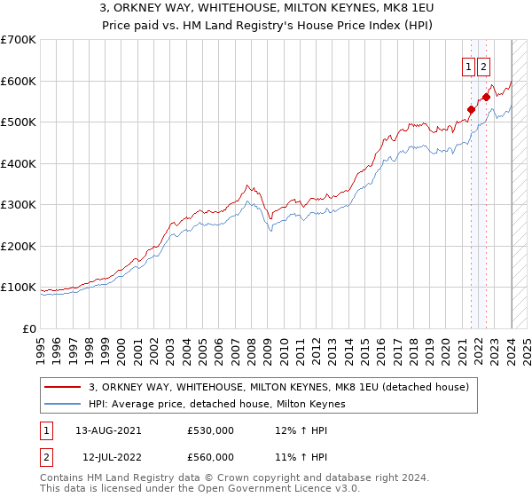 3, ORKNEY WAY, WHITEHOUSE, MILTON KEYNES, MK8 1EU: Price paid vs HM Land Registry's House Price Index