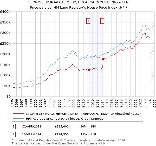 3, ORMESBY ROAD, HEMSBY, GREAT YARMOUTH, NR29 4LA: Price paid vs HM Land Registry's House Price Index