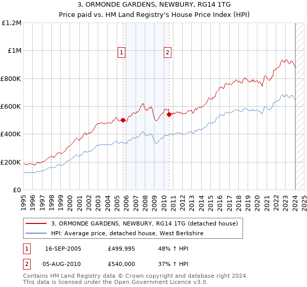 3, ORMONDE GARDENS, NEWBURY, RG14 1TG: Price paid vs HM Land Registry's House Price Index