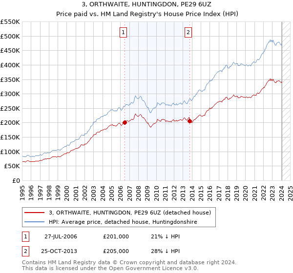 3, ORTHWAITE, HUNTINGDON, PE29 6UZ: Price paid vs HM Land Registry's House Price Index