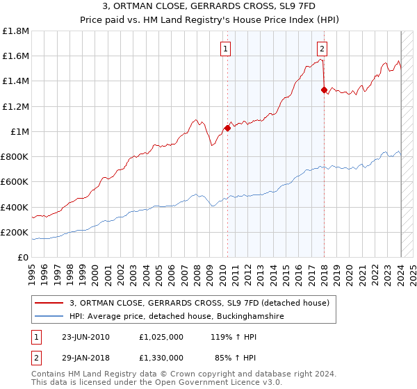 3, ORTMAN CLOSE, GERRARDS CROSS, SL9 7FD: Price paid vs HM Land Registry's House Price Index