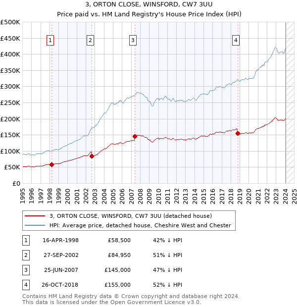 3, ORTON CLOSE, WINSFORD, CW7 3UU: Price paid vs HM Land Registry's House Price Index