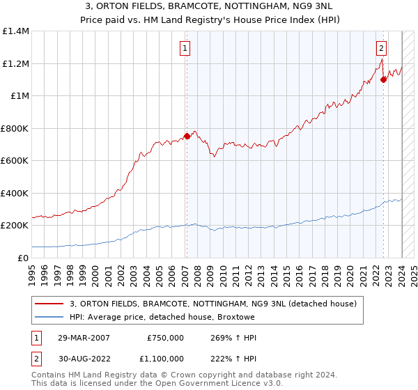 3, ORTON FIELDS, BRAMCOTE, NOTTINGHAM, NG9 3NL: Price paid vs HM Land Registry's House Price Index