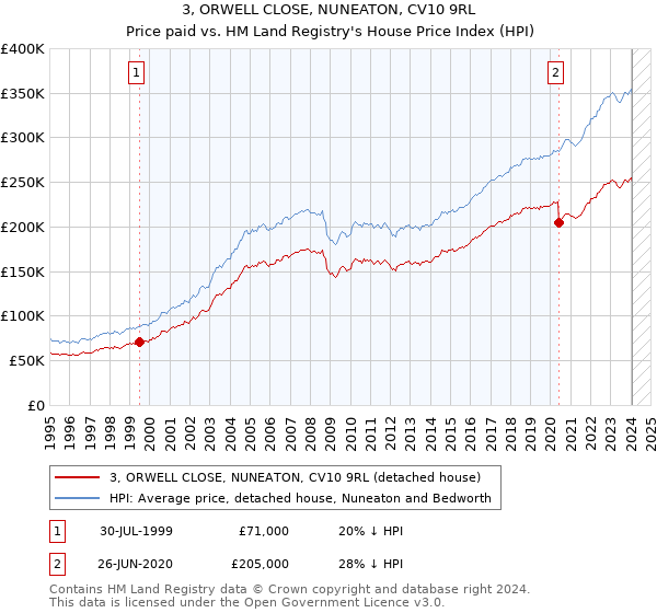 3, ORWELL CLOSE, NUNEATON, CV10 9RL: Price paid vs HM Land Registry's House Price Index