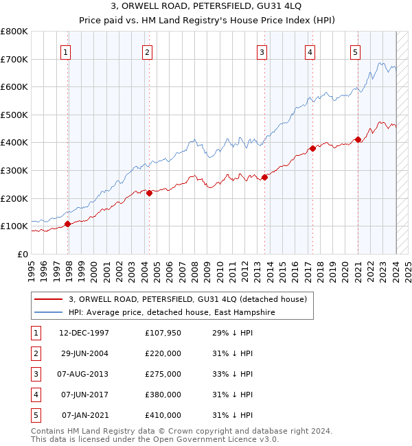 3, ORWELL ROAD, PETERSFIELD, GU31 4LQ: Price paid vs HM Land Registry's House Price Index