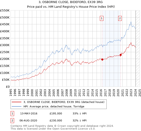 3, OSBORNE CLOSE, BIDEFORD, EX39 3RG: Price paid vs HM Land Registry's House Price Index
