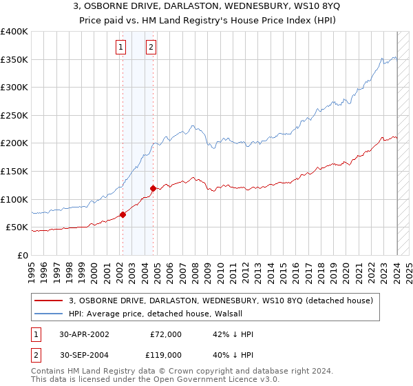 3, OSBORNE DRIVE, DARLASTON, WEDNESBURY, WS10 8YQ: Price paid vs HM Land Registry's House Price Index