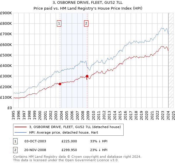 3, OSBORNE DRIVE, FLEET, GU52 7LL: Price paid vs HM Land Registry's House Price Index