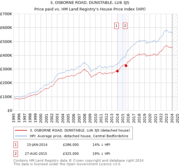 3, OSBORNE ROAD, DUNSTABLE, LU6 3JS: Price paid vs HM Land Registry's House Price Index