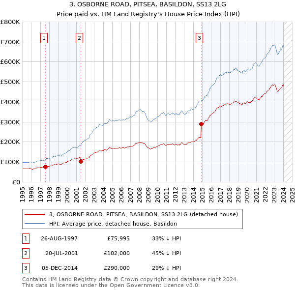 3, OSBORNE ROAD, PITSEA, BASILDON, SS13 2LG: Price paid vs HM Land Registry's House Price Index