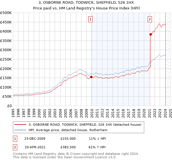 3, OSBORNE ROAD, TODWICK, SHEFFIELD, S26 1HX: Price paid vs HM Land Registry's House Price Index