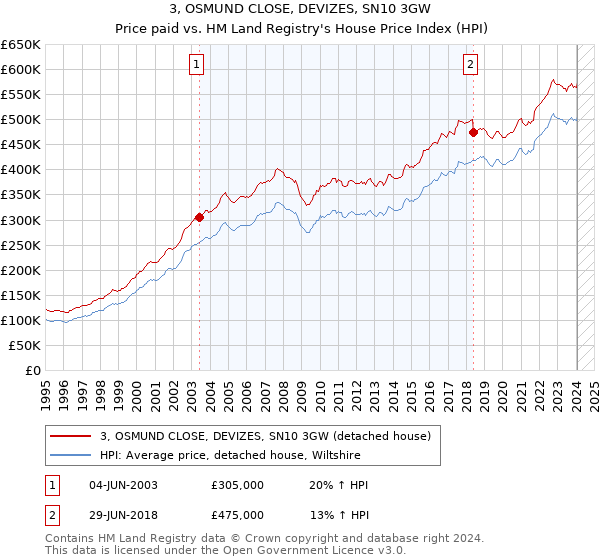 3, OSMUND CLOSE, DEVIZES, SN10 3GW: Price paid vs HM Land Registry's House Price Index