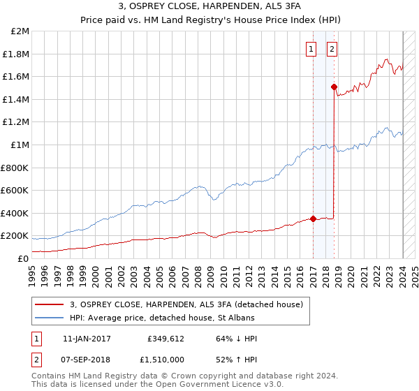3, OSPREY CLOSE, HARPENDEN, AL5 3FA: Price paid vs HM Land Registry's House Price Index