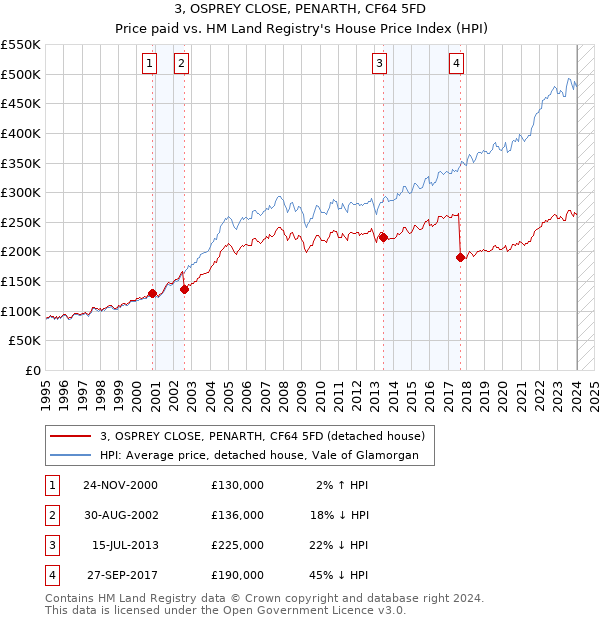 3, OSPREY CLOSE, PENARTH, CF64 5FD: Price paid vs HM Land Registry's House Price Index