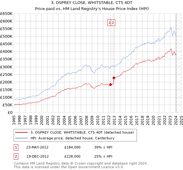 3, OSPREY CLOSE, WHITSTABLE, CT5 4DT: Price paid vs HM Land Registry's House Price Index