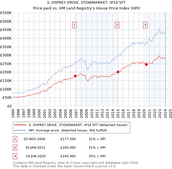 3, OSPREY DRIVE, STOWMARKET, IP14 5FT: Price paid vs HM Land Registry's House Price Index