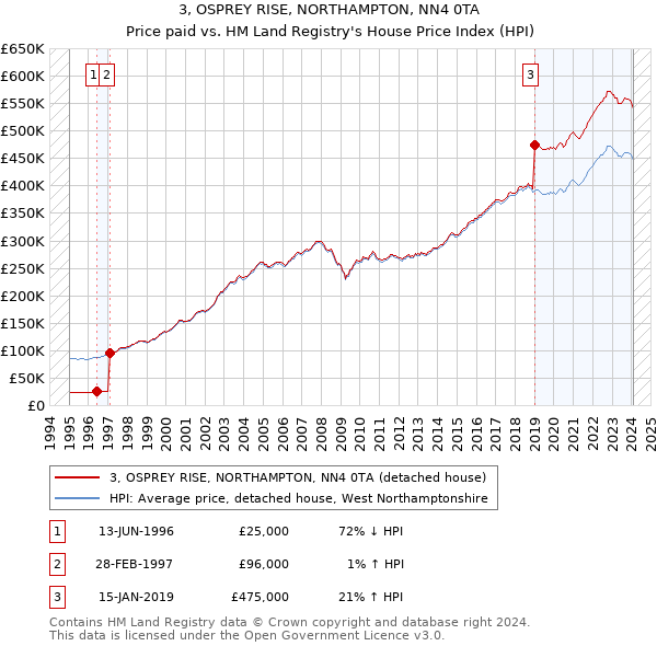 3, OSPREY RISE, NORTHAMPTON, NN4 0TA: Price paid vs HM Land Registry's House Price Index