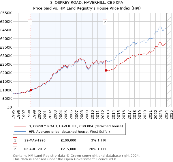 3, OSPREY ROAD, HAVERHILL, CB9 0PA: Price paid vs HM Land Registry's House Price Index