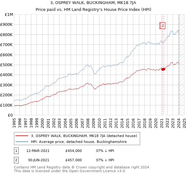 3, OSPREY WALK, BUCKINGHAM, MK18 7JA: Price paid vs HM Land Registry's House Price Index