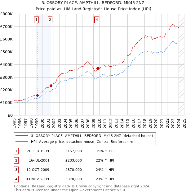 3, OSSORY PLACE, AMPTHILL, BEDFORD, MK45 2NZ: Price paid vs HM Land Registry's House Price Index