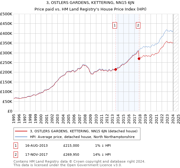 3, OSTLERS GARDENS, KETTERING, NN15 6JN: Price paid vs HM Land Registry's House Price Index