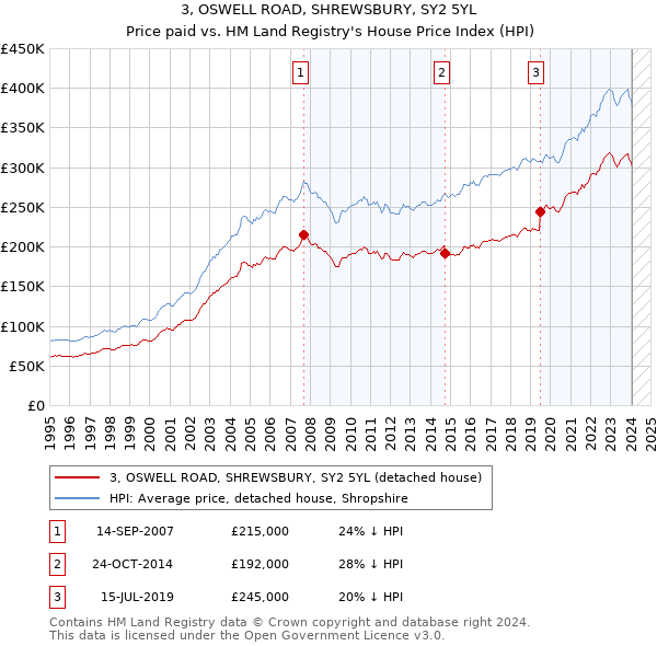 3, OSWELL ROAD, SHREWSBURY, SY2 5YL: Price paid vs HM Land Registry's House Price Index