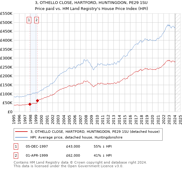 3, OTHELLO CLOSE, HARTFORD, HUNTINGDON, PE29 1SU: Price paid vs HM Land Registry's House Price Index