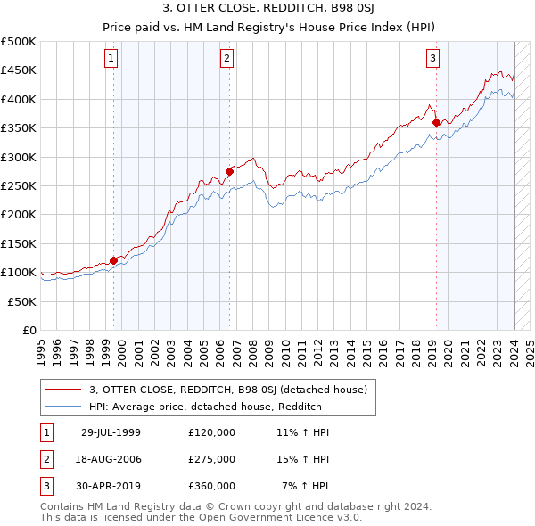 3, OTTER CLOSE, REDDITCH, B98 0SJ: Price paid vs HM Land Registry's House Price Index