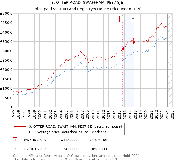 3, OTTER ROAD, SWAFFHAM, PE37 8JE: Price paid vs HM Land Registry's House Price Index