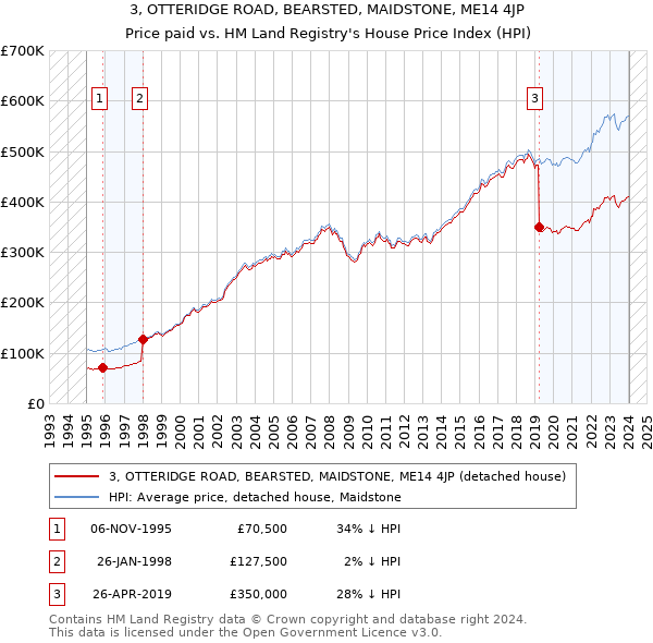 3, OTTERIDGE ROAD, BEARSTED, MAIDSTONE, ME14 4JP: Price paid vs HM Land Registry's House Price Index