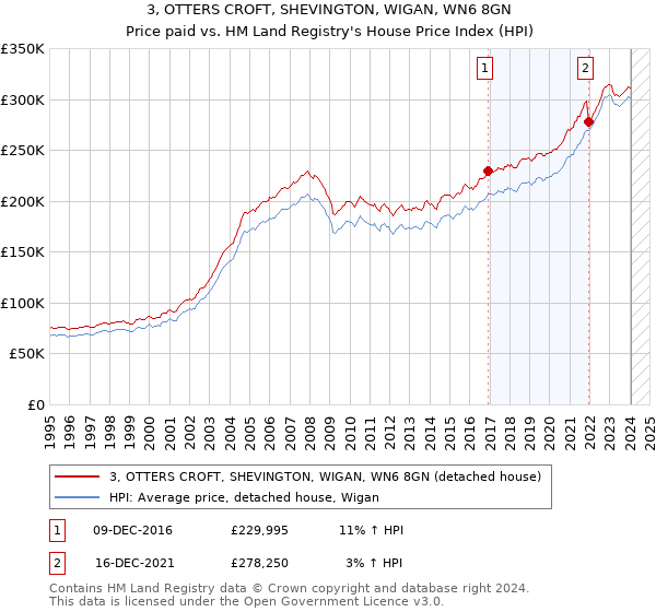 3, OTTERS CROFT, SHEVINGTON, WIGAN, WN6 8GN: Price paid vs HM Land Registry's House Price Index