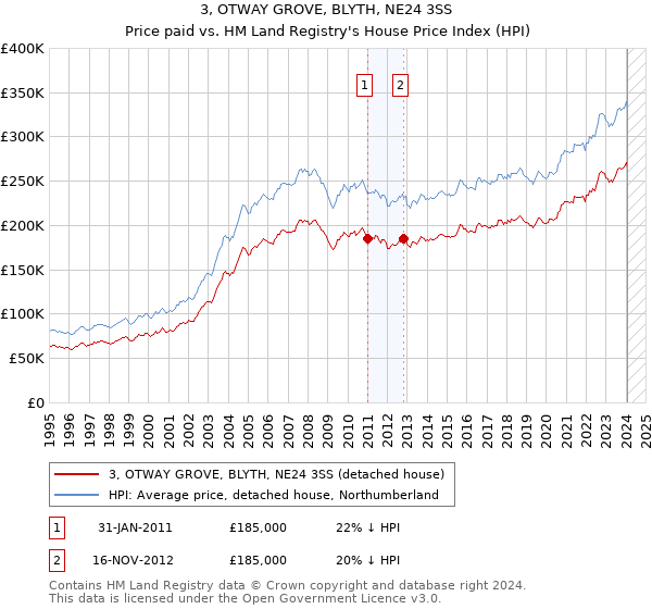 3, OTWAY GROVE, BLYTH, NE24 3SS: Price paid vs HM Land Registry's House Price Index