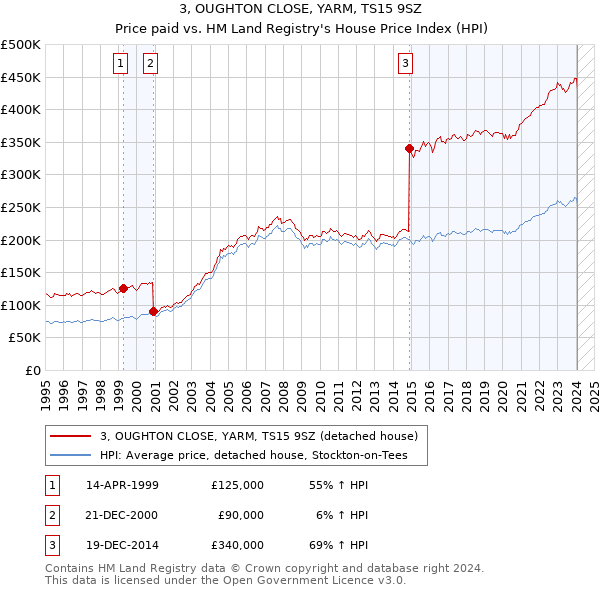 3, OUGHTON CLOSE, YARM, TS15 9SZ: Price paid vs HM Land Registry's House Price Index