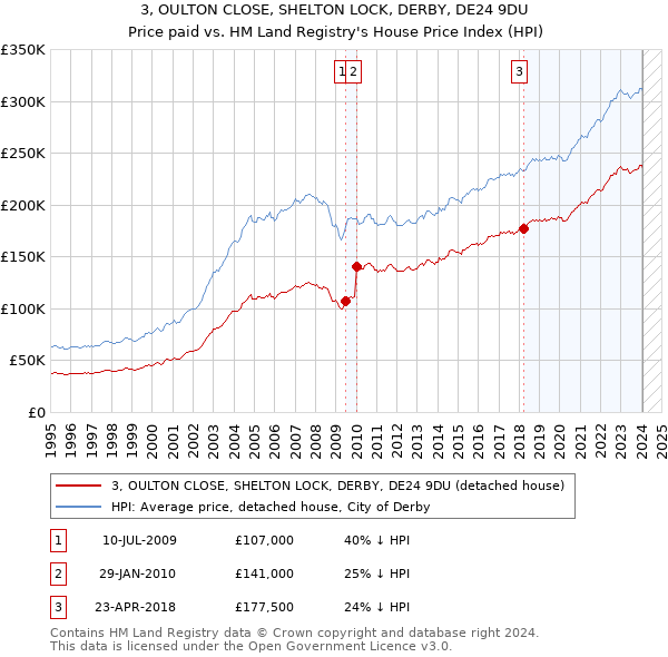 3, OULTON CLOSE, SHELTON LOCK, DERBY, DE24 9DU: Price paid vs HM Land Registry's House Price Index