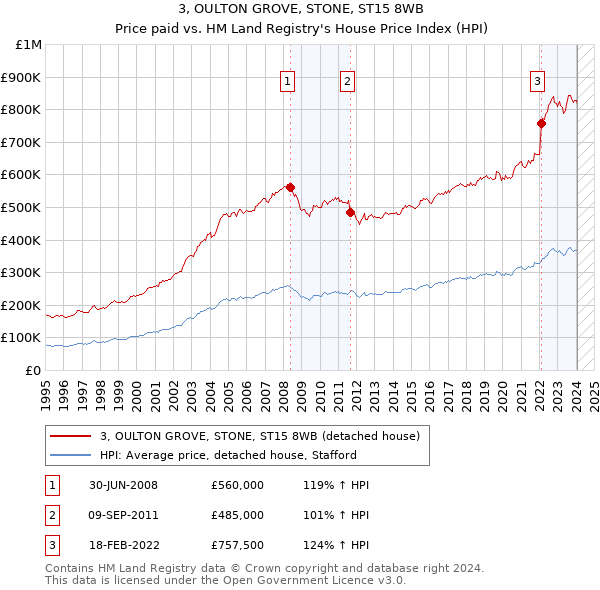 3, OULTON GROVE, STONE, ST15 8WB: Price paid vs HM Land Registry's House Price Index