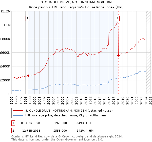 3, OUNDLE DRIVE, NOTTINGHAM, NG8 1BN: Price paid vs HM Land Registry's House Price Index