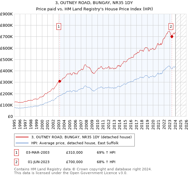3, OUTNEY ROAD, BUNGAY, NR35 1DY: Price paid vs HM Land Registry's House Price Index