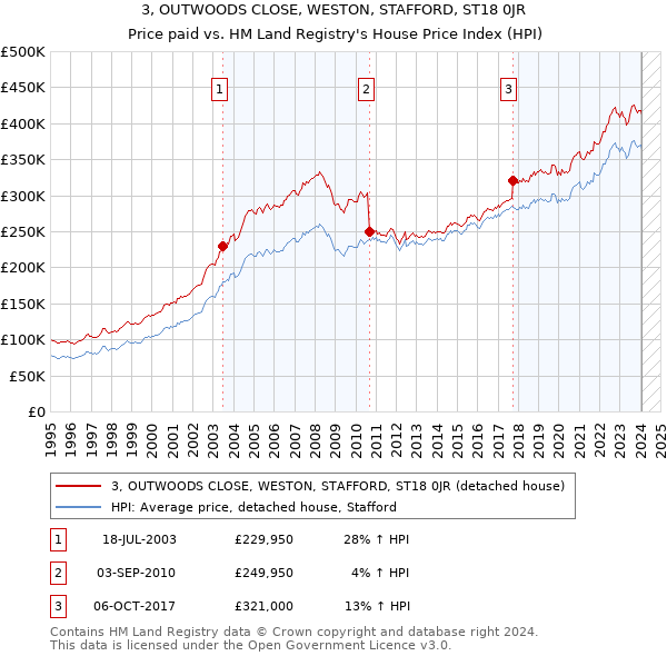 3, OUTWOODS CLOSE, WESTON, STAFFORD, ST18 0JR: Price paid vs HM Land Registry's House Price Index