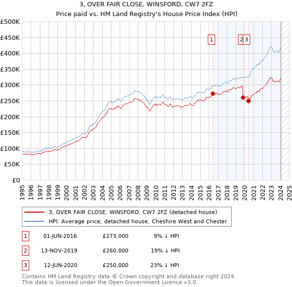 3, OVER FAIR CLOSE, WINSFORD, CW7 2FZ: Price paid vs HM Land Registry's House Price Index