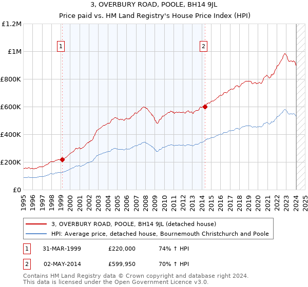 3, OVERBURY ROAD, POOLE, BH14 9JL: Price paid vs HM Land Registry's House Price Index