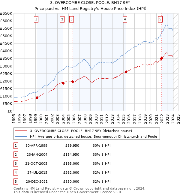 3, OVERCOMBE CLOSE, POOLE, BH17 9EY: Price paid vs HM Land Registry's House Price Index