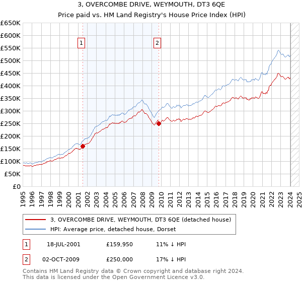 3, OVERCOMBE DRIVE, WEYMOUTH, DT3 6QE: Price paid vs HM Land Registry's House Price Index