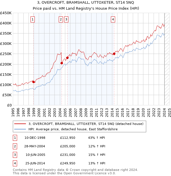 3, OVERCROFT, BRAMSHALL, UTTOXETER, ST14 5NQ: Price paid vs HM Land Registry's House Price Index