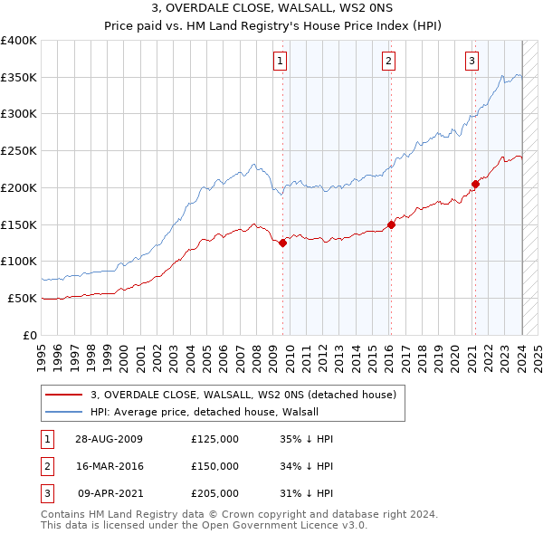 3, OVERDALE CLOSE, WALSALL, WS2 0NS: Price paid vs HM Land Registry's House Price Index