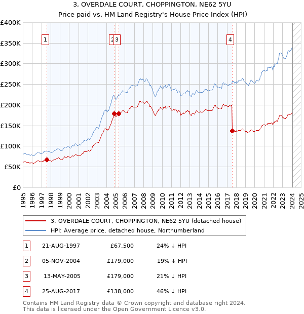 3, OVERDALE COURT, CHOPPINGTON, NE62 5YU: Price paid vs HM Land Registry's House Price Index