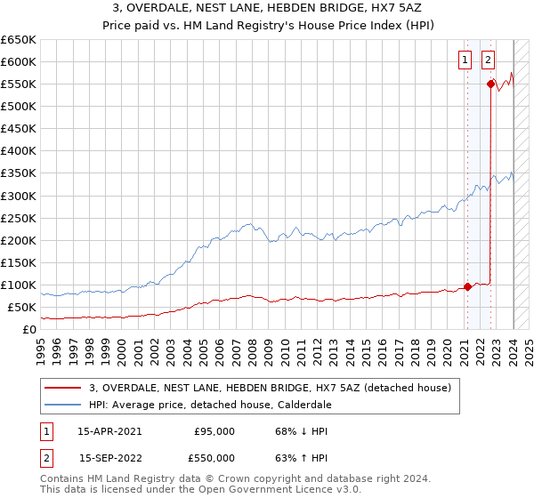 3, OVERDALE, NEST LANE, HEBDEN BRIDGE, HX7 5AZ: Price paid vs HM Land Registry's House Price Index