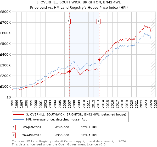 3, OVERHILL, SOUTHWICK, BRIGHTON, BN42 4WL: Price paid vs HM Land Registry's House Price Index
