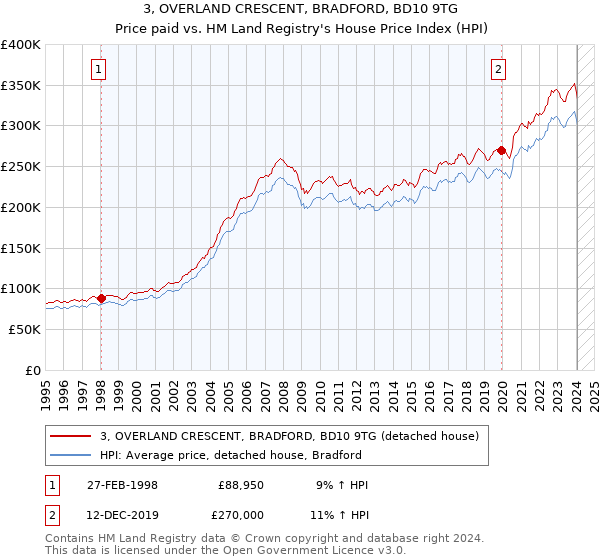3, OVERLAND CRESCENT, BRADFORD, BD10 9TG: Price paid vs HM Land Registry's House Price Index