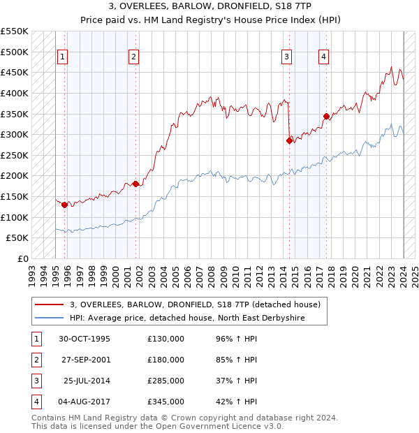 3, OVERLEES, BARLOW, DRONFIELD, S18 7TP: Price paid vs HM Land Registry's House Price Index